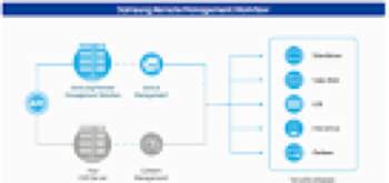 SAMSUNG MagicINFO Hosting + Device Registration