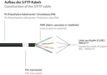 Good Connections RNS® Patch Cable with