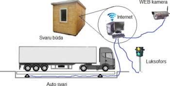 Programma automašīnu svēršanas automatizācijai