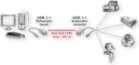 Value USB 1.1 Extender over