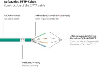 RNS® Patchkabel mit Rastnasenschutz, Cat. 6