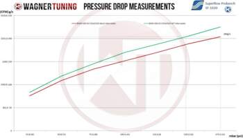 Performance Intercooler Kit Wagner Tuning for