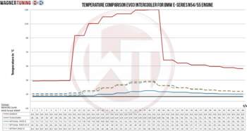 Competition Intercooler Kit Wagner Tuning EVO3