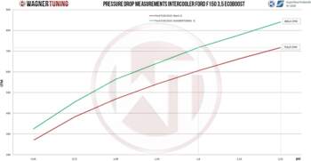Competition Intercooler Kit Wagner Tuning for