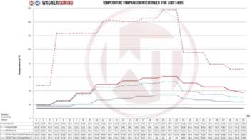 Competition Intercooler Kit Wagner Tuning Gen