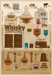 Whisky Production Process - Tasting Map: